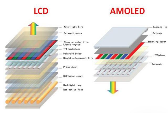 科普：什么是IPS屏和AMOLED屏？
